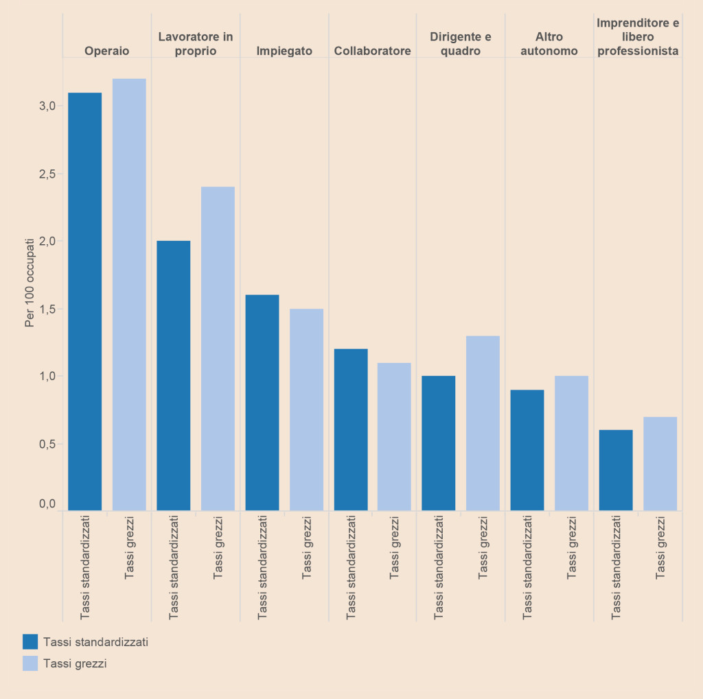 Tassi di infortunio ripartiti per professione